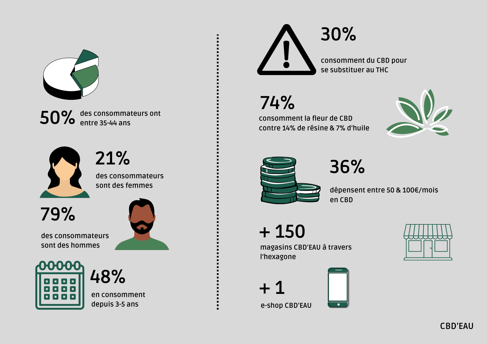 profil du consommateur de CBD- infographie cbdeau 