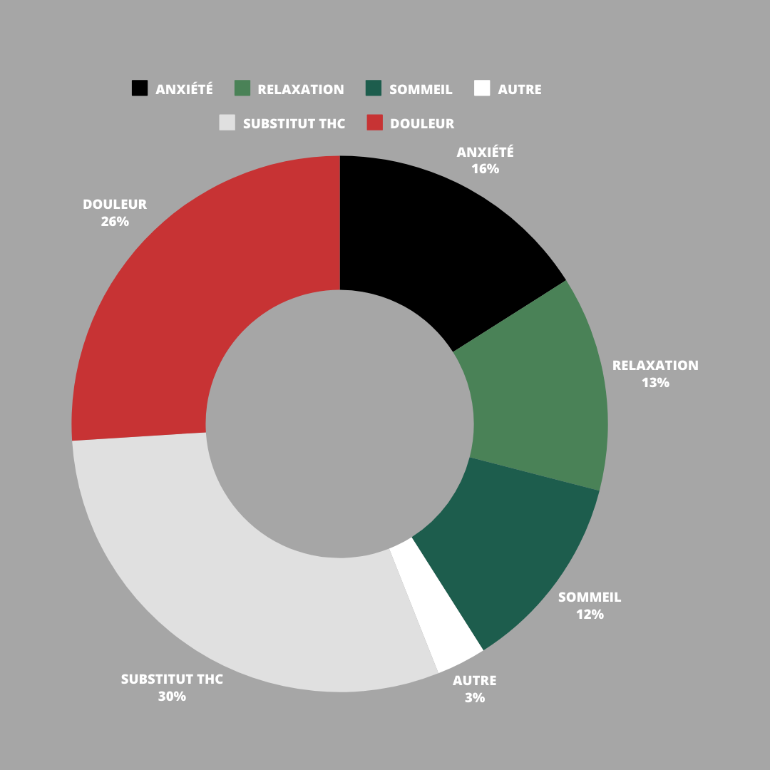 infographie cbdeau - motivations consommation cbd